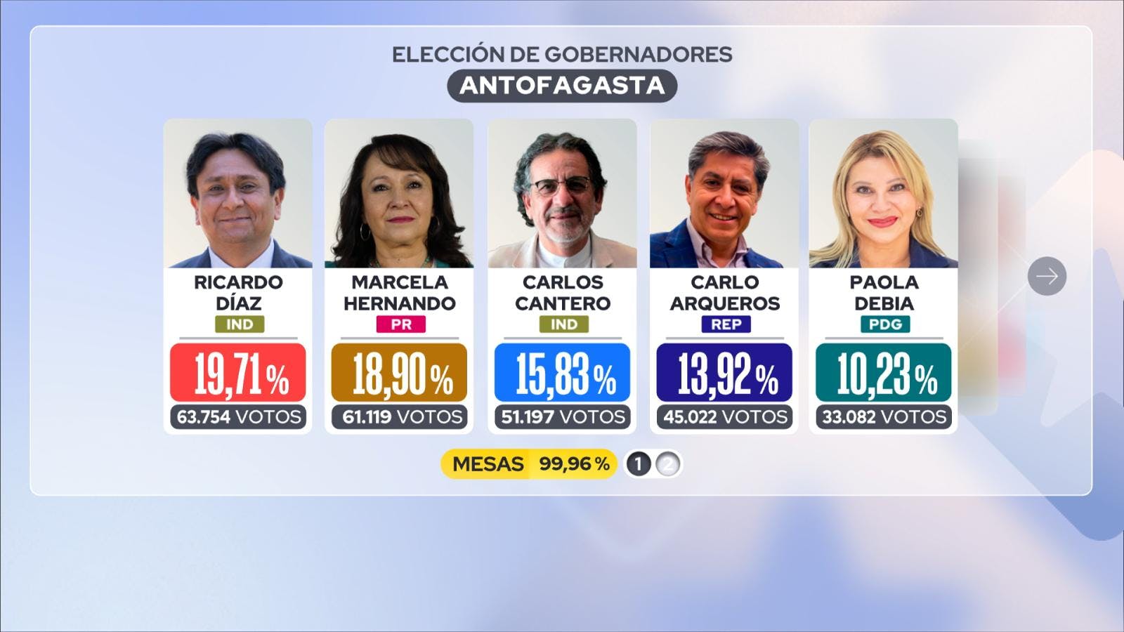 Habrá segunda vuelta para elegir gobernador en Antofagasta 