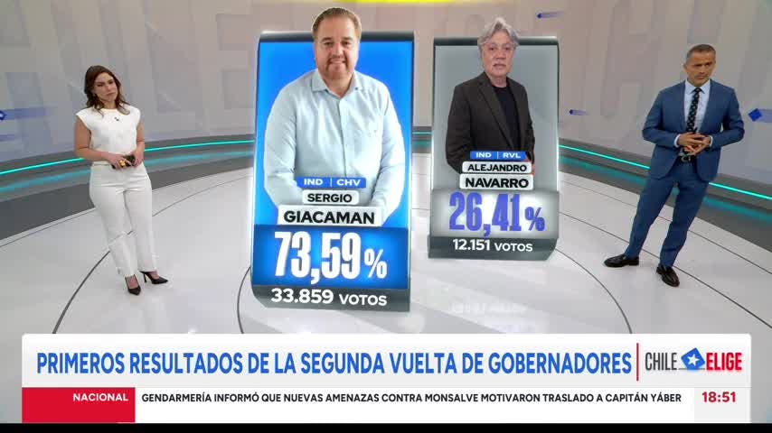 Primeros resultados parciales región por región de la segunda vuelta de gobernadores