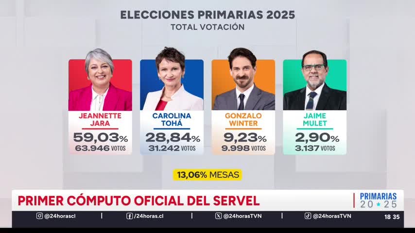Resultados preliminares: Servel revela primer cómputo de las elecciones Primarias 2025