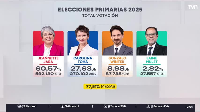 Segundo cómputo oficial del Servel: 77,51% de mesas escrutadas