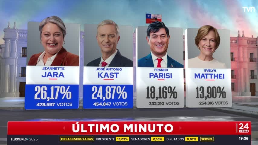 Tercer cómputo del Servel con el 15,04% de mesas escrutadas