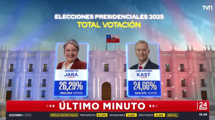 Cuarto cómputo del Servel con el 27,38% de mesas escrutadas - Resultados preliminares presidenciales