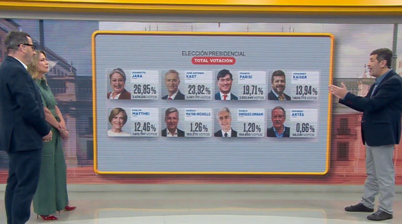 El día después: ¿Qué necesitan hacer Jeannette Jara y José Antonio Kast para llegar a La Moneda?