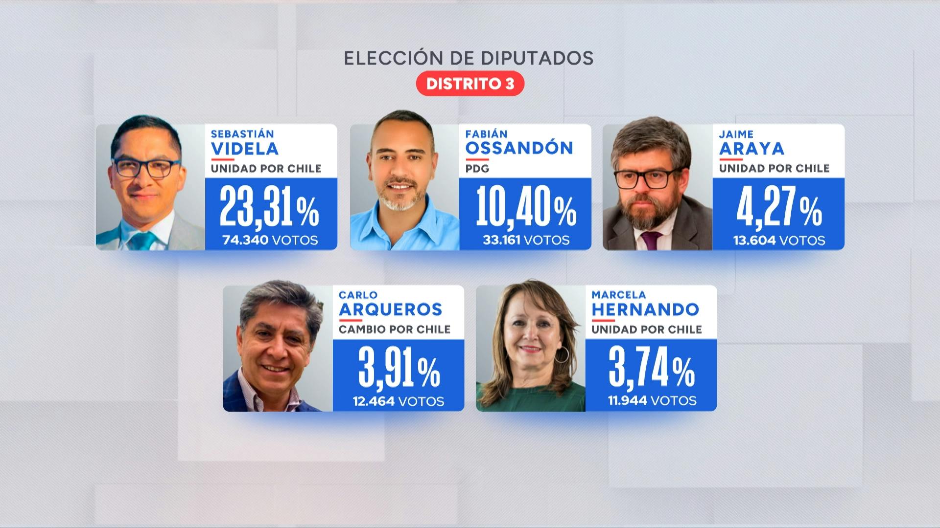 La región ya cuenta con cinco diputados electos solo dos que iban la reelección se mantiene 