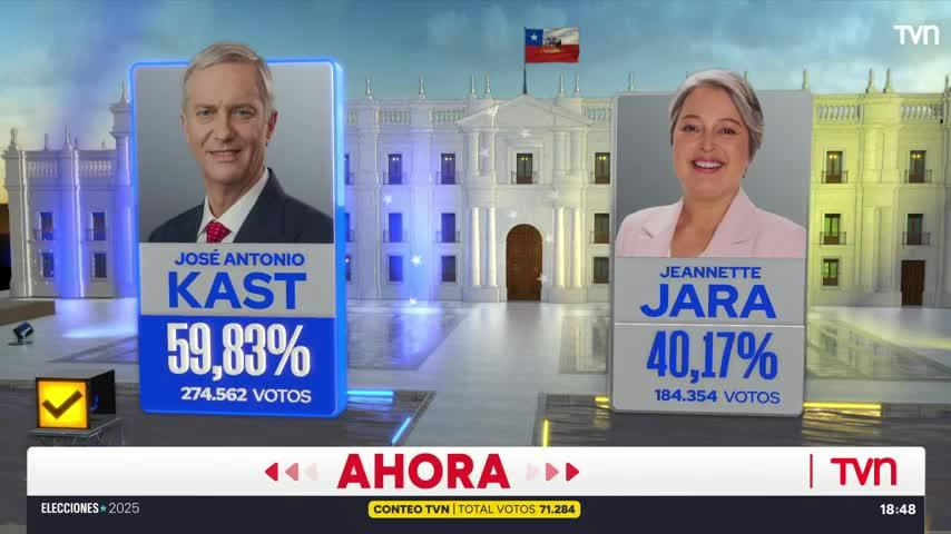 Primer cómputo del Servel con el 4.46% de mesas escrutadas - Resultados preliminares presidenciales