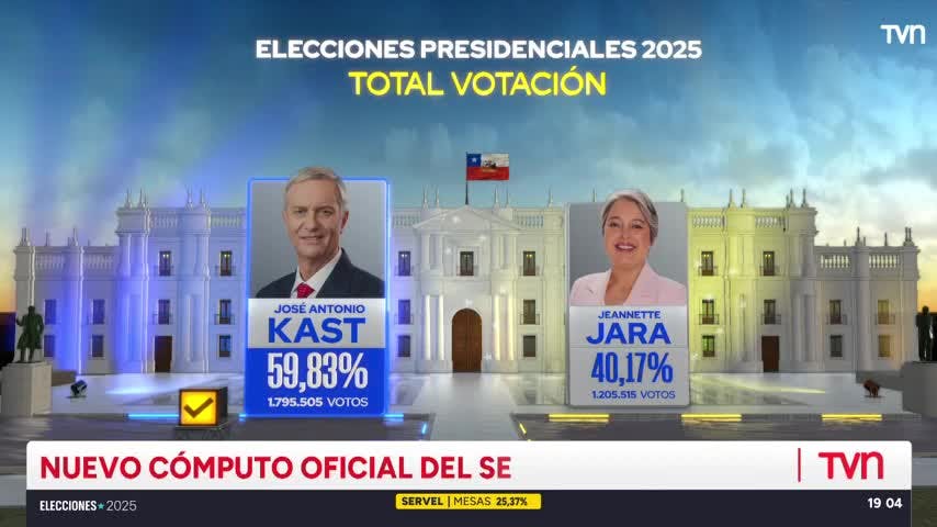 Primer cómputo del Servel con el 25.37% de mesas escrutadas - Resultados preliminares presidenciales