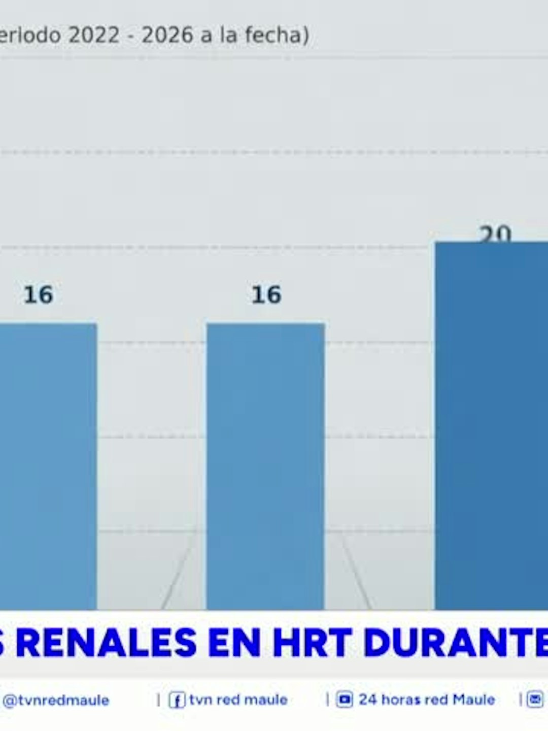 Aumento de trasplantes renales