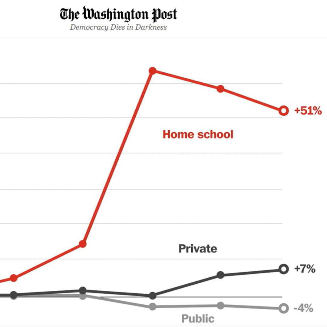 Estudio del Washington Post sobre aumento de la educación en casa