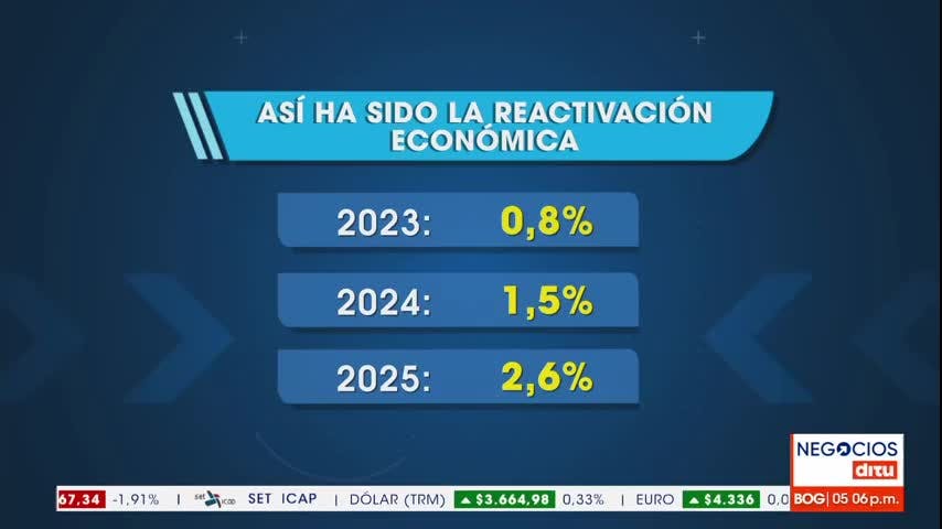 Análisis del PIB