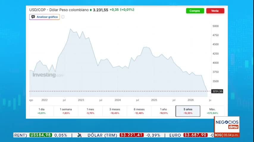 El dólar en $3.200