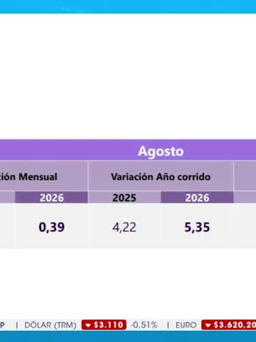 La inflación llega a 6,24% en agosto