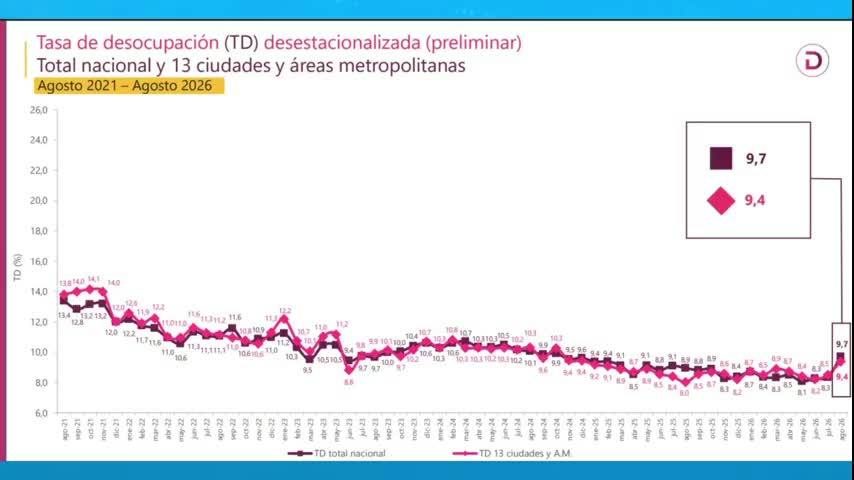 El desempleo sube a 9,4%