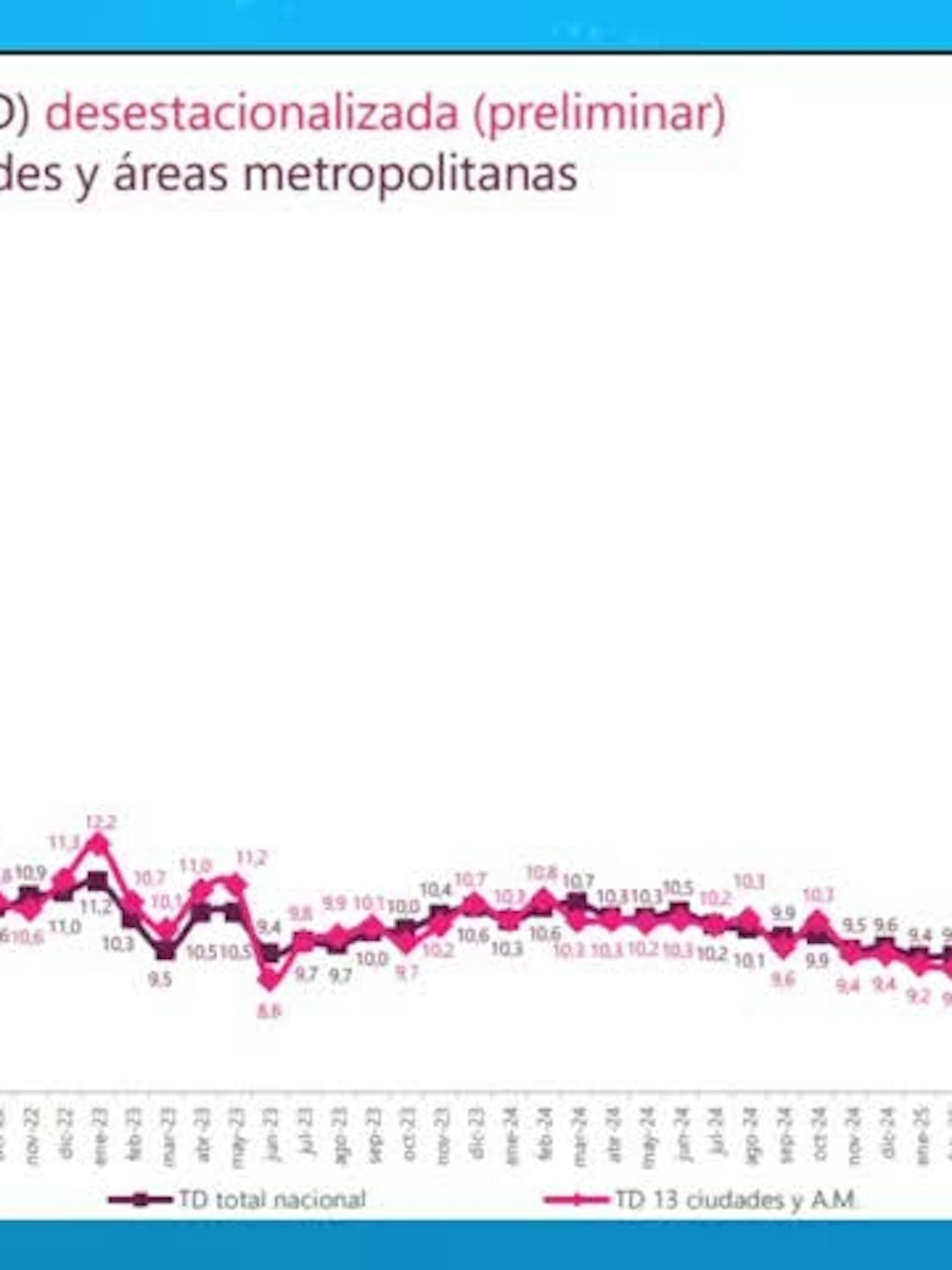 El desempleo sube a 9,4%